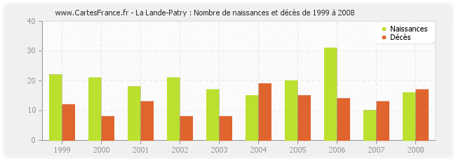 La Lande-Patry : Nombre de naissances et décès de 1999 à 2008
